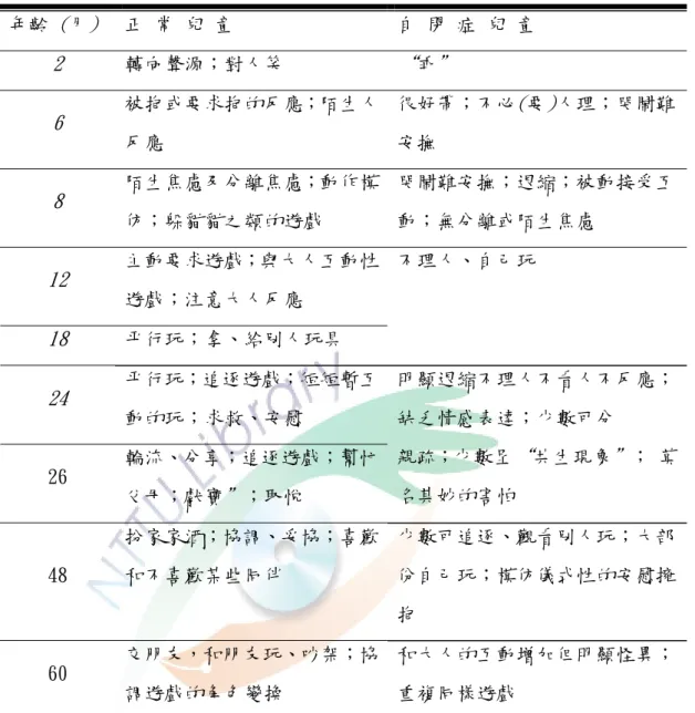 表 2-1 社會互動的發展特徵  年齡  ( 月 )    正 常 兒 童  自 閉 症 兒 童  2 轉向聲源；對人笑  “ 乖 ＂ 6 被抱或要求抱的反應；陌生人 反應  很好帶；不必 ( 要 ) 人理；哭鬧難安撫  8 陌生焦慮及分離焦慮；動作模 仿；躲貓貓之類的遊戲  哭鬧難安撫；退縮；被動接受互動；無分離或陌生焦慮  12 主動要求遊戲；與大人互動性 遊戲；注意大人反應  18 平行玩；拿、給別人玩具  不理人、自己玩  24 平行玩；追逐遊戲；短短暫互 動的玩；求救、安慰  26  輪流、分享；