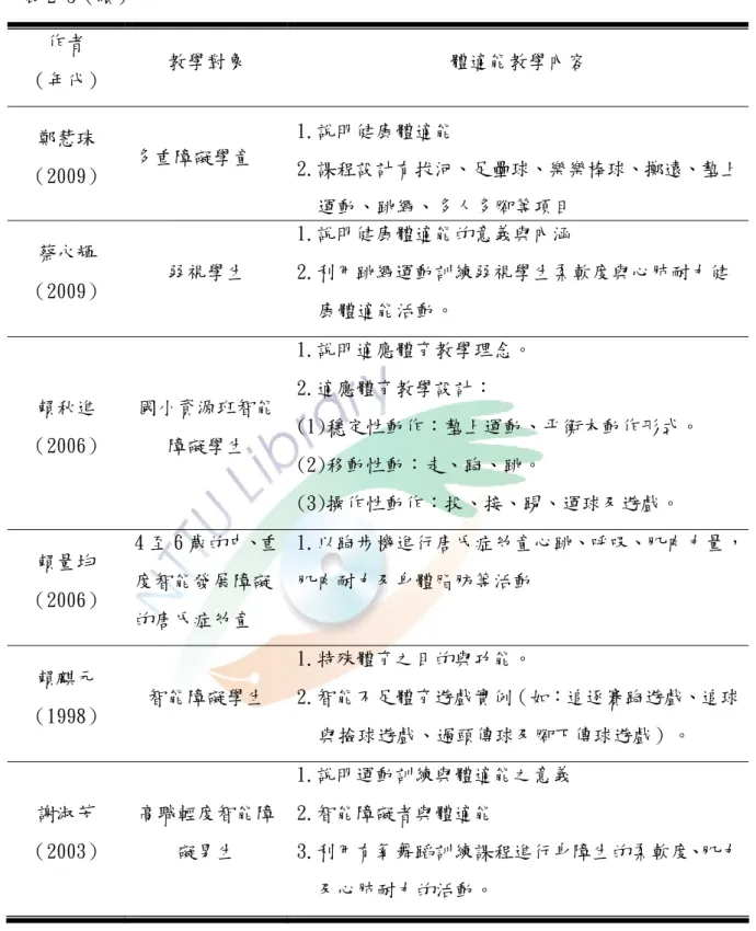 表 2-3（續）  作者   （年代）   教學對象  體適能教學內容   鄭慧珠  （2009）  多重障礙學童  1.說明健康體適能  2.課程設計有拔河、足壘球、樂樂棒球、擲遠、墊上 運動、跳繩、多人多腳等項目  蔡永輝  （2009）  弱視學生  1.說明健康體適能的意義與內涵  2.利用跳繩運動訓練弱視學生柔軟度與心肺耐力健 康體適能活動。  賴秋進  （2006）  國小資源班智能障礙學生  1.說明適應體育教學理念。 2.適應體育教學設計：  (1)穩定性動作：墊上運動、平衡木動作形式。  