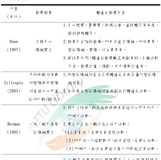 表 2-3（續）  作者   （年代）   教學對象  體適能教學內容   Dunn  （1997）  各類身心 障礙學生  1.由心理學、醫藥學、物理治療、適性體育等角度，探討特殊體育。 2.對象包含腦性麻痺、肌肉或感官障礙、呼吸異常、智能障礙、學障、行為異常等。   3.探討其成因、體適能教學觀念規劃原則、各種活動 介紹、教學計畫、遊戲、終身運動計畫等。   Gillespie  (2003)  平均年齡約 9 歲的智障與非智障兒童進行心肺適 能的比較(60 位) 1.非智能障礙兒童在各項體適能表現皆優
