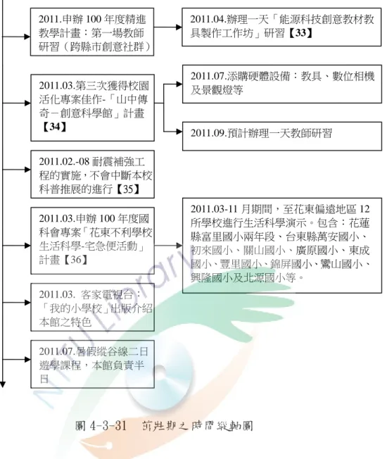圖 4-3-31  茁壯期之時間縱軸圖     有著萌芽期時所申辦過各項大小專案計畫的歷練累積，將本館茁壯期的步調 推上穩健成長的軌道上。本館茁壯期逐年按部就班地擬定相關可行的科普推展計 畫向上申請，都皆能獲得相關單位的補助，使得本館所累積的能量與實力逐年遞 增。      從三度獲得教育部整合空間活化資源與發展學校特色補助上的肯定，證明出 本校創意科學館的各項推展活動儼然成為本校一大特色。加上公視拍攝錄影、天 下雜誌報導及客家電視台出版我的小學校等相繼介紹本館之特色。在在都加以肯 定本館推行團隊的努力。 