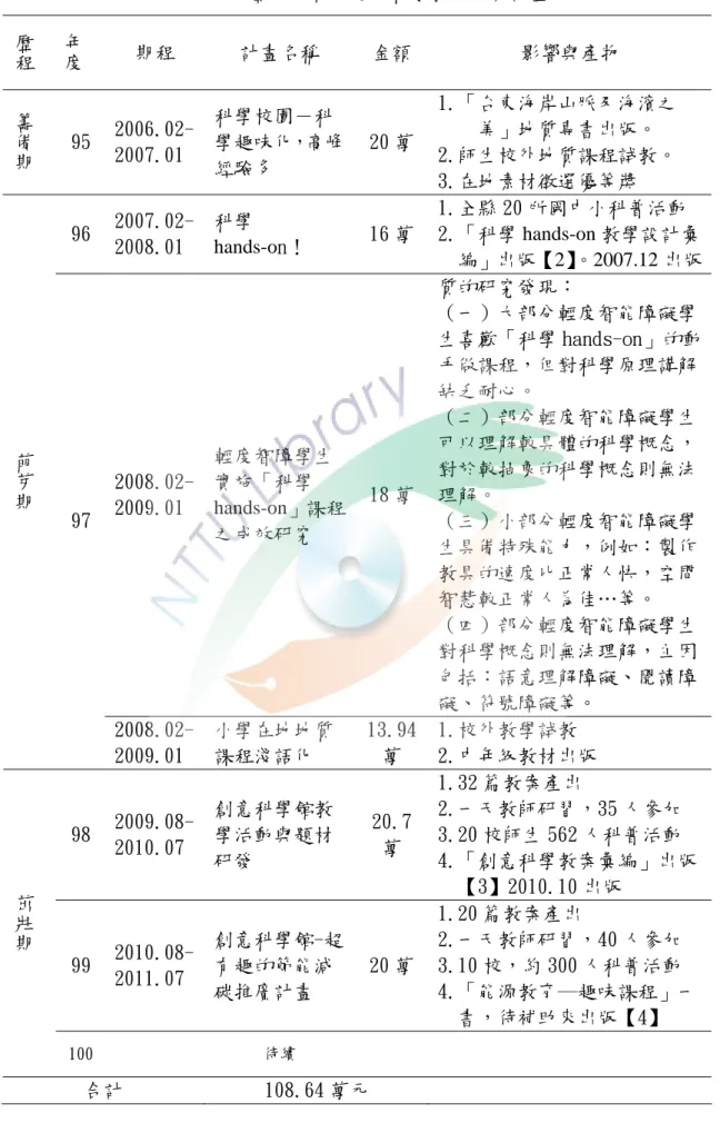 表 4-4-02  歷程中執行過的科學教育專案計畫表  歷程 年度 期程  計畫名稱  金額  影響與產物  籌備期 95  2006.02-  2007.01  科學校園－科 學趣味化，高峰 經驗多  20 萬 1.「台東海岸山脈及海濱之     美」地質專書出版。 2.師生校外地質課程試教。  3.在地素材徵選優等獎  96   2007.02-2008.01  科學 hands-on！  16 萬 1.全縣 20 所國中小科普活動  2.「科學 hands-on 教學設計彙     編」出版【2】 。