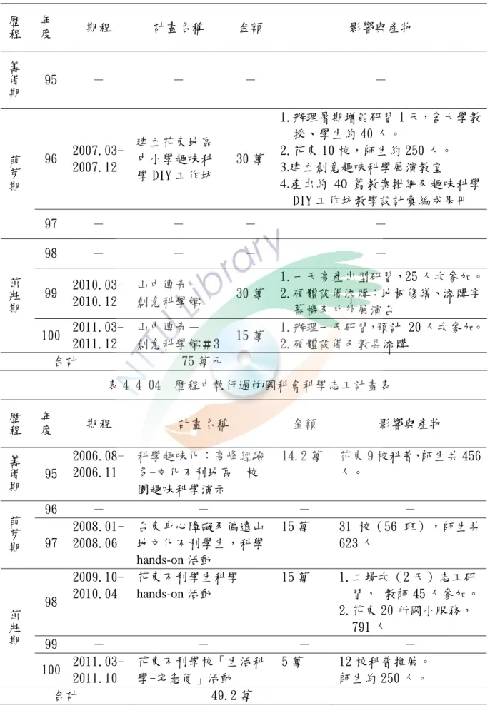 表 4-4-03  歷程中執行過的整合空間資源與發展特色學校專案計畫表  歷程 年度 期程  計畫名稱  金額  影響與產物  籌備期 95  －  －  －  －  96   2007.03-2007.12  建立花東地區中小學趣味科 學 DIY 工作坊  30 萬 1.辦理暑期增能研習 1 天，含大學教  授、學生約 40 人。 2.花東 10 校，師生約 250 人。 3.建立創意趣味科學展演教室  4.產出約 40 篇教案掛網及趣味科學 DIY 工作坊教學設計彙編成果冊 萌芽期 97  －  －  