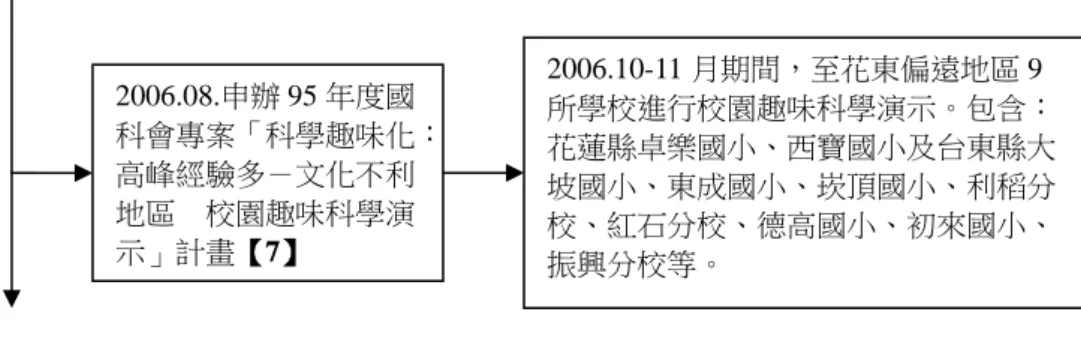 圖 4-1-14  籌備期之時間縱軸圖      從上述第一階段籌備期中所列出的大小事蹟中，可以歸納出此一階段起始於 Mowang 校長初派任到廣原國小、蔡師及亮師此兩位重要推手逐年相繼到廣原國 小服務，他們個人的學識專長與經歷皆倍受 Mowang 校長的賞識提攜，得以伸展 其懷抱的理想與抱負。加上其三人共同規畫一系列的科學教育的措施於廣原國小 逐步推行，措施如：指導學童參加科展研究、在地素材教案編擬設計、首次申辦 科教、國科會及創造力教育三項專案計畫及帶領學童參觀科學教育相關主題館等 事跡。在在都逐漸累積