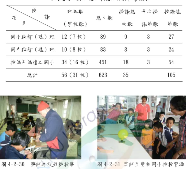 表 4-2-1  97 年度本校志工服務內容總表  班級數  （學校數） 總人數 授課總次數  每次授 課節數  授課總節數  國小啟智（聰）班  12（7 校） 89  9  3  27  國中啟智（聰）班  10（8 校） 83  8  3  24  特偏及偏遠之國小  34（16 校） 451  18  3  54  總計  56（31 校） 623  35  105         圖 4-2-30  蔡師迴旋飛機教導        圖 4-2-31 葉師至寶桑國小特教資源             