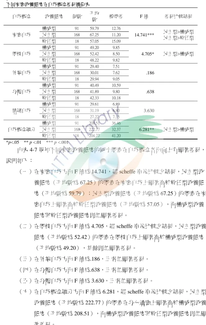表 4-7  不同家庭教養態度在自我概念差異摘要表  自我概念  教養態度  個數 平均 數  標準差  F 值  差異比較結果  家庭自我  權威型  91  59.79  12.76  14.741***  民主型>權威型  民主型>放任型 民主型 168 67.25 11.20  放任型  18  57.05  15.09  學校自我  權威型  91  49.20  9.85  4.705*  民主型>權威型 民主型 168 52.42 8.50  放任型  18  48.22  