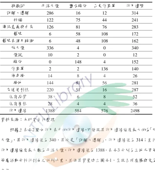 表 4-2 元宵節慶活動網路口碑對應表  特徵詞  平溪天燈  鹽水蜂炮  台東炸寒單 作用邊際  許願、還願  286 16 12  314  祈福  122 75 44  241  傳統意義與由來 126 81 76  283  藝陣  6 58  108 172  藝陣表演及踩街 6 48  108 162  放天燈  336 4  0  340  燈謎  10 2 0  12  蜂炮  0 148 4  152  炸寒單  2 2  136  140  停車場  14 8 4  26  場地  14