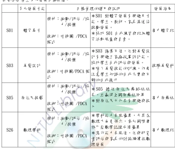 表 4-3-6 學生多元發展目標與運用  多元發展才能  目標管理的運用與說明  發展結果 S01  體育專才  精神：激勵/評估 /協力/授權  技術：甘特圖 /PDCA 模式  ＊S01 對體育發展有興趣及才能，學生、教師、家長溝通後鼓勵發展。 ＊協助 S01 自我練習與班級體育活動規畫與負責。  高中體育班 S03  美髮設計  精神：激勵/評估 /協力/授權  技術：甘特圖/PDCA 模 式  ＊S03 課業不佳，但對美髮設計有興趣且家庭從事該計能，協助學生自我評估與發展。 ＊除了美髮技能的訓練，仍