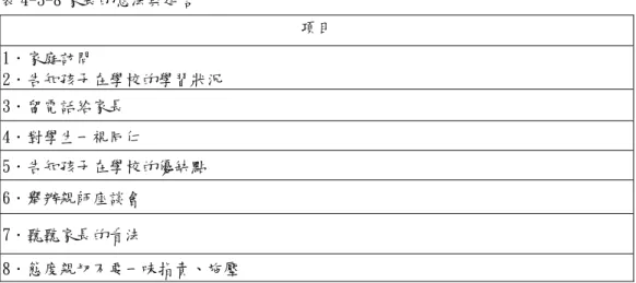 表 4-3-8 家長的想法與建言  項目  1．家庭訪問  2．告知孩子在學校的學習狀況  3．留電話給家長  4．對學生一視同仁  5．告知孩子在學校的優缺點  6．舉辦親師座談會  7．聽聽家長的看法  8．態度親切不要一味指責、施壓       家長的建言與期許對班級經營都有正面的效果。研究者發現經由實際的家 訪後，家長對學校的態度會較積極參與，在學生問題上會更用心處理與教導。  （二）聯絡簿運用  班級目標管理下的班級及個人學習目標很明確，每日及每週、或某個時間 階段都有要達成的要項目標，研究者認為