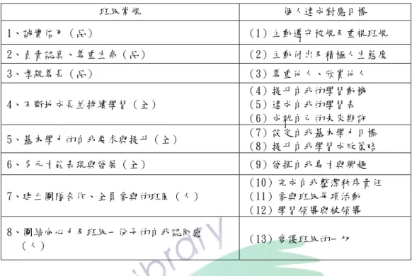 表 4-1-12  班級常規及個人達成對應目標  班級常規  個人達成對應目標  1、誠實信用（品）  （1）主動遵守校規及重視班規  2、負責認真、尊重生命（品）  （2）主動付出及積極人生態度  3、孝親尊長（品）  （3）尊重他人、欣賞他人  4、不斷地成長並持續學習（全）  （4）提升自我的學習動機 （5）達成自我的學習表  （6）成就自己的未來期許   5、基本學力的自我要求與提升（全）  （7）設定自我基本學力目標  （8）提升自我學習成效策略  6、多元才能表現與發展（全）  （9）發揮自我專
