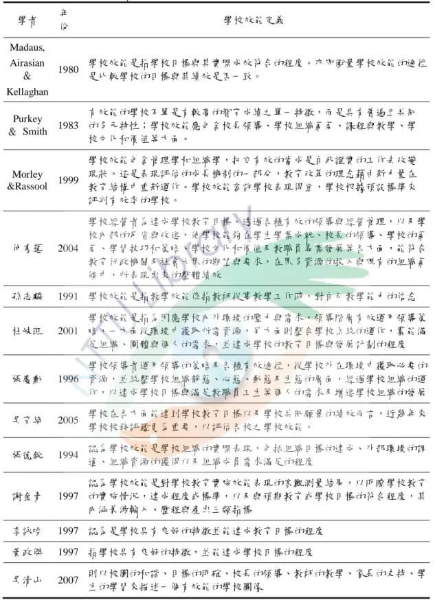 表 2 - 5  學校效能定義歸納表  學者  年 份  學校效能定義  Madaus,  Airasian  ＆  Kellaghan  1980  學校效能是指學校目標與其實際成效符合的程度。亦即衡量學校效能的途徑是比較學校的目標與其績效是否一致。  Purkey  ＆  Smith  1983  有效能的學校不單是有較高的智育成績之單一特徵，而是具有普遍且共同的多元特性；學校效能應包含校長領導、學校組織氣氛、課程與教學、學 校文化和價值等方面。  Morley  &amp;Rassool  1999 