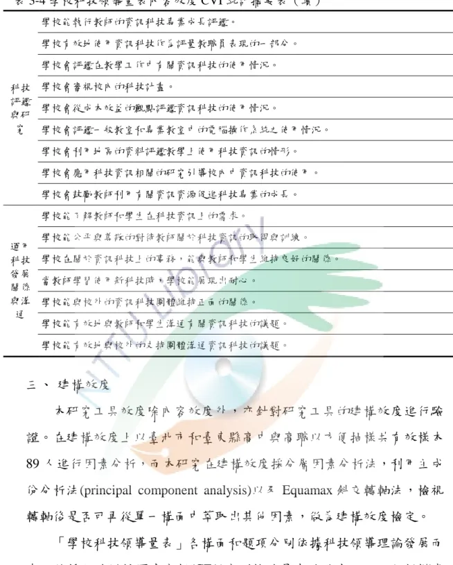 表 3-4 學校科技領導量表內容效度 CVI 統計摘要表（續） 科技 評鑑 與研 究  學校能執行教師的資訊科技專業成長評鑑。  學校有效地使用資訊科技作為評量教職員表現的一部分。 學校會評鑑在教學工作中有關資訊科技的使用情況。 學校會審視校內的科技計畫。 學校會從成本效益的觀點評鑑資訊科技的使用情況。  學校會評鑑一般教室和專業教室中的電腦操作系統之使用情況。  學校會利用地區的資料評鑑教學上使用科技資訊的情形。  學校會應用科技資訊相關的研究引導校內中資訊科技的使用。  學校會鼓勵教師利用有關資訊資源促
