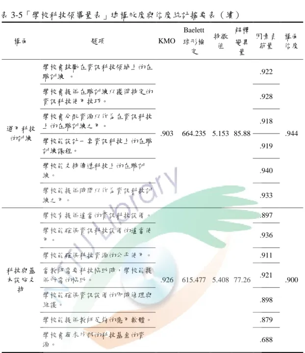表 3-5「學校科技領導量表」建構效度與信度統計摘要表（續）  構面  題項  KMO  Baelett  球形檢 定  特徵值  解釋 變異 量  因素負荷量  構面 信度  運用科技 的訓練  學校會鼓勵在資訊科技領域上的在職訓練  。  .903  664.235  5.153  85.88  .922  .944 學校會提供在職訓練以獲得特定的資訊科技使用技巧。 .928 學校會分配資源以作為在資訊科技上的在職訓練之用。 .918  學校能設計一套資訊科技上的在職 訓練課程。  .919  學校能支