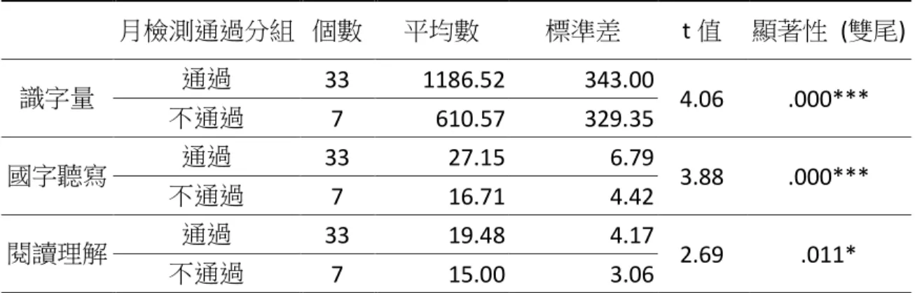 表 4-2-4、不同語文能力在月檢測對實驗組三年級低成就學生分組之 t 檢定分析 摘要表 月檢測通過分組   個數  平均數 標準差 t 值  顯著性  (雙尾)  識字量 通過 33  1186.52  343.00  4.06  .000***  不通過 7  610.57  329.35  國字聽寫 通過 33  27.15  6.79  3.88  .000***  不通過 7  16.71  4.42  閱讀理解 通過 33  19.48  4.17  2.69  .011*  不通過 7  15