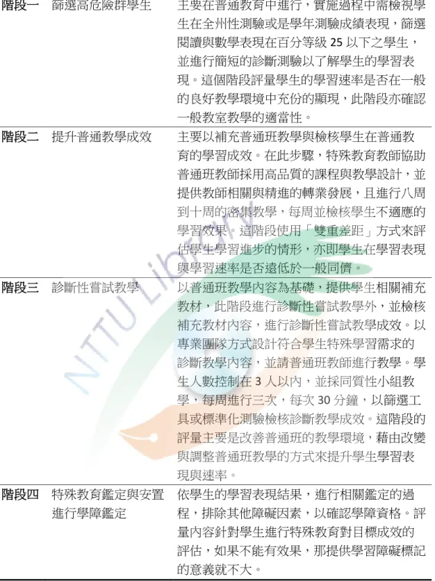 表 2-1、Fuchs(2002)處遇效度模式的鑑定學習障礙模式  階段一   篩選高危險群學生  主要在普通教育中進行，實施過程中需檢視學 生在全州性測驗或是學年測驗成績表現，篩選 閱讀與數學表現在百分等級 25 以下之學生， 並進行簡短的診斷測驗以了解學生的學習表 現。這個階段評量學生的學習速率是否在一般 的良好教學環境中充份的顯現，此階段亦確認 一般教室教學的適當性。 階段二   提升普通教學成效  主要以補充普通班教學與檢核學生在普通教 育的學習成效。在此步驟，特殊教育教師協助 普通班教師採用高品質