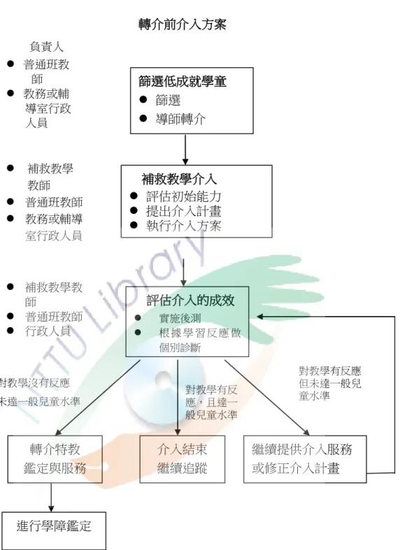 圖 2-1  低成就學童轉介前介入方案流程圖 負責人  普通班教師  教務或輔導室行政人員  補救教學教師  普通班教師  教務或輔導室行政人員  補救教學教師  普通班教師  行政人員評估介入的成效 實施後測 根 據 學 習 反 應 做個別診斷補救教學介入  評估初始能力  提出介入計畫  執行介入方案篩選低成就學童  篩選  導師轉介轉介特教鑑定與服務對教學沒有反應 未達一般兒童水準對教學有反應，且達一般兒童水準  對教學有反應 但未達一般兒童水準轉介前介入方案介入結束繼續