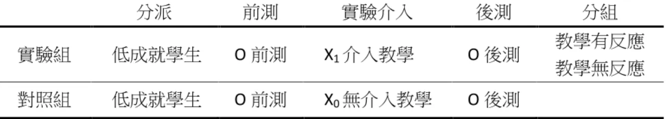 表 3-1  第一階段：確定二級介入成效的準實驗設計表        第二階段：根據二級介入的教學反應進行分組  分派 前測 實驗介入 後測 分組 實驗組 低成就學生 O 前測  X 1 介入教學 O 後測  教學有反應 教學無反應 對照組 低成就學生 O 前測  X 0 無介入教學 O 後測  註：介入教學意指反敗為勝學校計畫的補救教學，對照組仍維持進行原有的課輔教學。