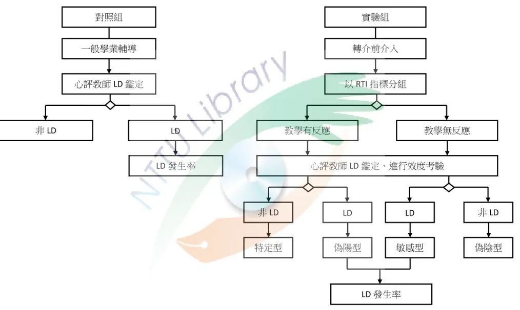 圖 3-1  研究實施流程圖  實驗組 轉介前介入以 RTI 指標分組 教學有反應 教學無反應心評教師LD 鑑定、進行效度考驗 非LD 特定型LD 偽陽型LD 敏感型 非 LD  偽陰型LD 發生率 對照組一般學業輔導心評教師LD 鑑定 非LD LD LD 發生率 