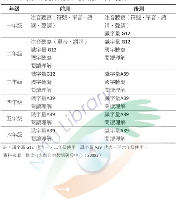 表 3-2  各年級語文能力測驗前、後測施測工具一覽表  年級 前測 後測 一年級 注音聽寫（符號、單音、語詞、聲調） 注音聽寫（符號、單音、語詞、聲調） 識字量 G12  二年級 注音聽寫（單音、語詞）識字量G12  國字聽寫 閱讀理解 識字量 G12 國字聽寫閱讀理解 三年級 識字量 G12 國字聽寫 閱讀理解 識字量 A39 國字聽寫閱讀理解 四年級 識字量 A39  閱讀理解 識字量 A39 閱讀理解 五年級 識字量 A39  閱讀理解 識字量 A39 閱讀理解 六年級 識字量 A39  閱讀理解 