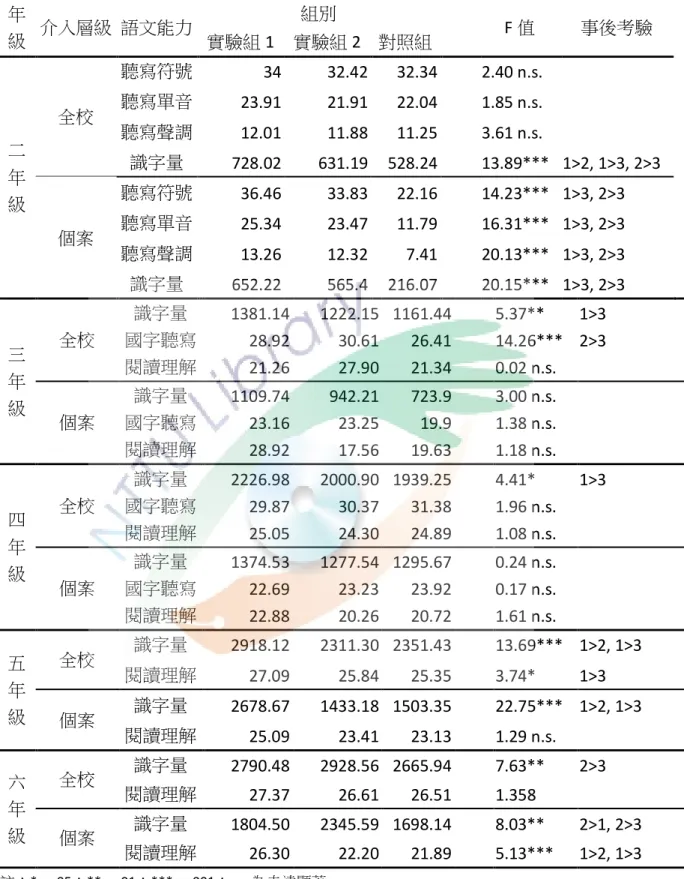 表 4-1-1、全校與個案不同年級在不同介入層級的組間語文能力比較表  年 級  介入層級  語文能力  組別  F 值  事後考驗  實驗組 1  實驗組 2  對照組    二 年 級  全校  聽寫符號  34  32.42  32.34   2.40 n.s