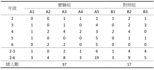 表 4-1-5、實驗組與對照組各年級學障確診人數一覽表  年級 實驗組 對照組 A1  A2  A3  A4  A5  B1  B2  B3  2  0  0  1  1  2  1  2  1  3  1  0  1  0  4  0  2  3  4  1  2  4  2  3  2  4  0  5  1  0  0  0  5  0  1  1  6  0  2  2  0  5  0  0  0  2-3  1  0  2  1  6  1  4  4  2-6  3  4  8  3  19 