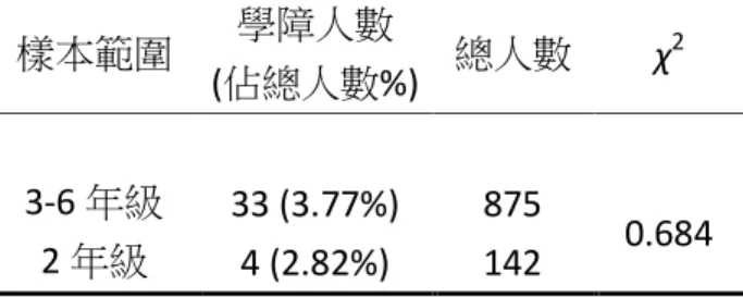 表 4-1-12、實驗組不同學障鑑定模式的學障出現率卡方分析表  樣本範圍 學障人數 (佔總人數%)  總人數 χ 2 3-6 年級  33 (3.77%)  875  0.684  2 年級  4 (2.82%)  142  表 4-1-13、扣除 A5  國小後實驗組不同學障鑑定模式的學障出現率卡方分析表  樣本範圍 學障人數 (佔總人數%)  總人數 χ 2 3-6 年級  14 (2.76%)  508  0.619  2 年級  2 (1.83%)  109  （三）小結      綜合此節第二部