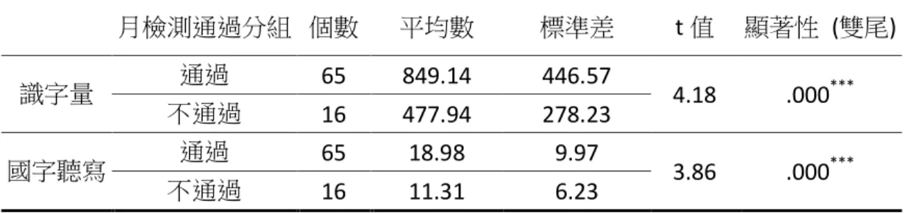 表 4-2-2、不同語文能力在月檢測對實驗組二三年級低成就學生分組之 t 檢定分 析摘要表 月檢測通過分組   個數  平均數 標準差 t 值  顯著性  (雙尾)  識字量 通過 65  849.14  446.57  4.18  .000 *** 不通過 16  477.94  278.23  國字聽寫 通過 65  18.98  9.97  3.86  .000 *** 不通過 16  11.31  6.23  註： *p<.05；**p<.01；***p<.001；n.s.為未達顯