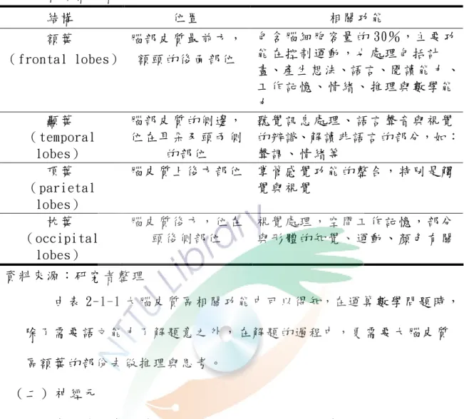 表 2-1-1   大 腦 皮 質 結 構 組 織 表   結 構   位 置   相 關 功 能   額 葉   （ frontal lobes）  腦 部 皮 質 最 前 方 ， 額 頭 的 後 面 部 位   包 含 腦 細 胞 容 量 的 30％，主 要 功能 在 控 制 運 動 ， 也 處 理 包 括 計 畫、產 生 想 法、語 言、閱 讀 能 力 、 工 作 記 憶 、 情 緒 、 推 理 與 數 學 能 力  顳 葉   （ temporal  lobes）   腦 部 皮 質 的 側 邊 ，