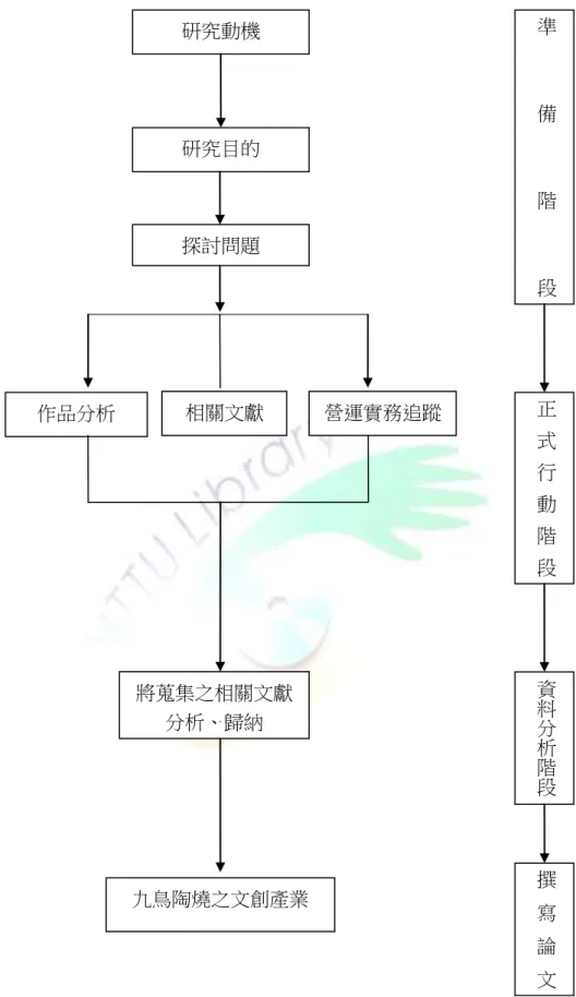 圖 3-1-2 本研究之研究流程圖 研究動機 研究目的 作品分析 相關文獻  營運實務追蹤 將蒐集之相關文獻 分析、歸納 九鳥陶燒之文創產業  準備階段正式行動階段資料分析階段撰寫論文探討問題 