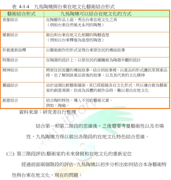 表  4-1-4    九鳥陶燒與台東在地文化藝術結合形式  藝術結合形式      九鳥陶燒可以結合在地文化的方式  表象結合  在陶藝作品上面，秀出台東在地文化之美  （例如台東自然風光系列的陶墊）  樣貌結合  做出和台東在地文化相關的陶藝造型  （例如以台東釋迦為造型的陶壺）  形貌重新詮釋  以藝術創作的形式呈現台東原住民的傳說故事  特徵結合  在陶器的設計上，以原住民的圖騰做為陶器外觀的設計  精神結合  將原住民祖靈的傳說故事，結合到故事裡，以產品的形式讓民眾買產品 時，也了解到該產品背後的