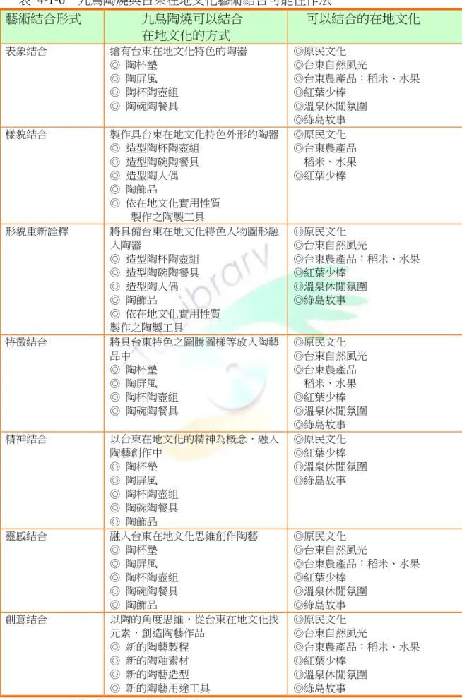 表  4-1-6    九鳥陶燒與台東在地文化藝術結合可能性作法  藝術結合形式            九鳥陶燒可以結合            在地文化的方式  可以結合的在地文化  表象結合  繪有台東在地文化特色的陶器  ◎  陶杯墊  ◎  陶屏風  ◎  陶杯陶壺組  ◎  陶碗陶餐具  ◎原民文化  ◎台東自然風光  ◎台東農產品：稻米、水果 ◎紅葉少棒 ◎溫泉休閒氛圍  ◎綠島故事  樣貌結合  製作具台東在地文化特色外形的陶器  ◎  造型陶杯陶壺組  ◎  造型陶碗陶餐具  ◎  造型陶人偶