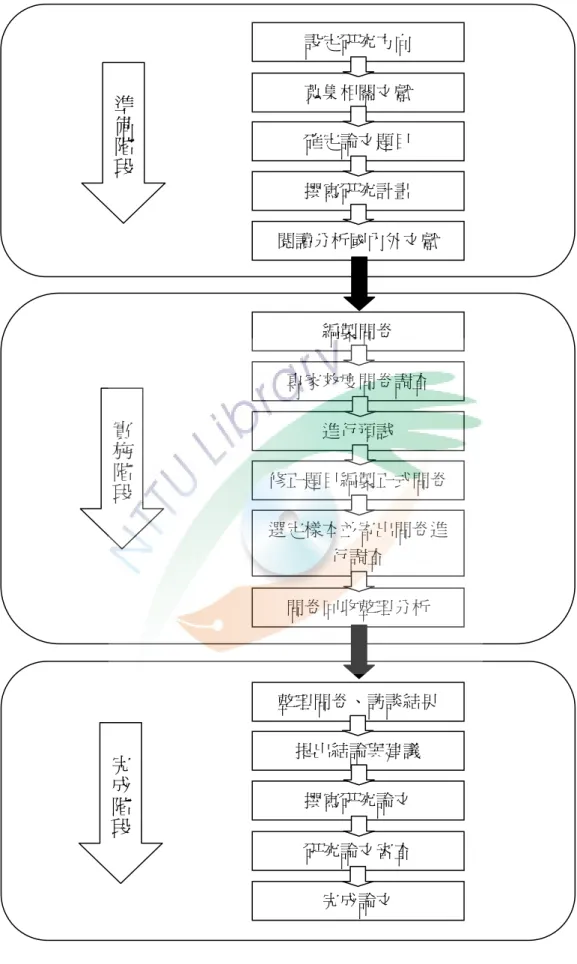 圖  1    研究步驟 準備階段實施階段完成階段 設定研究方向 蒐集相關文獻 確定論文題目 撰寫研究計畫  閱讀分析國內外文獻 編製問卷 專家效度問卷調查 進行預試  修正題目編製正式問卷 問卷回收整理分析 選定樣本並寄出問卷進行調查 整理問卷、訪談結果 提出結論與建議 撰寫研究論文 研究論文審查 完成論文 