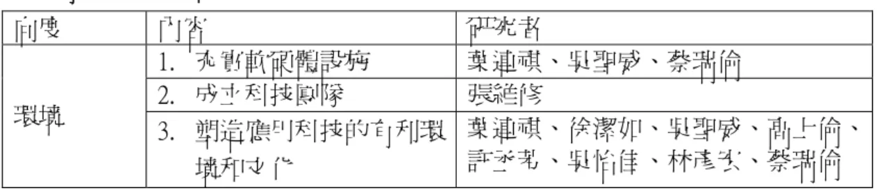 表 4   科技領導定義環境之分析  向度  內容  研究者  環境  1.  充實軟硬體設施  葉連祺、吳聖威、蔡瑞倫 2.  成立科技團隊 張維修  3.  塑造應用科技的有利環 境和文化  葉連祺、徐潔如、吳聖威、高上倫、許丞芳、吳怡佳、林彥宏、蔡瑞倫  表 5   科技領導定義人員之分析  向度  內容  研究者  人員  1