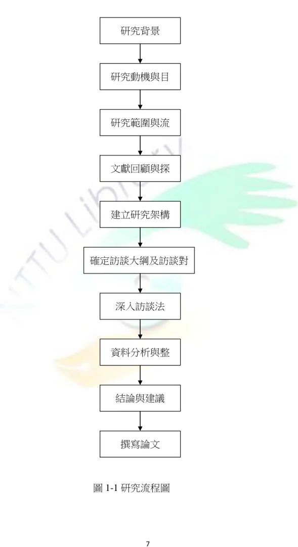 圖 1-1 研究流程圖 研究背景 研究動機與目的 研究範圍與流程 文獻回顧與探討 建立研究架構  確定訪談大綱及訪談對象 深入訪談法 結論與建議 資料分析與整理 撰寫論文 