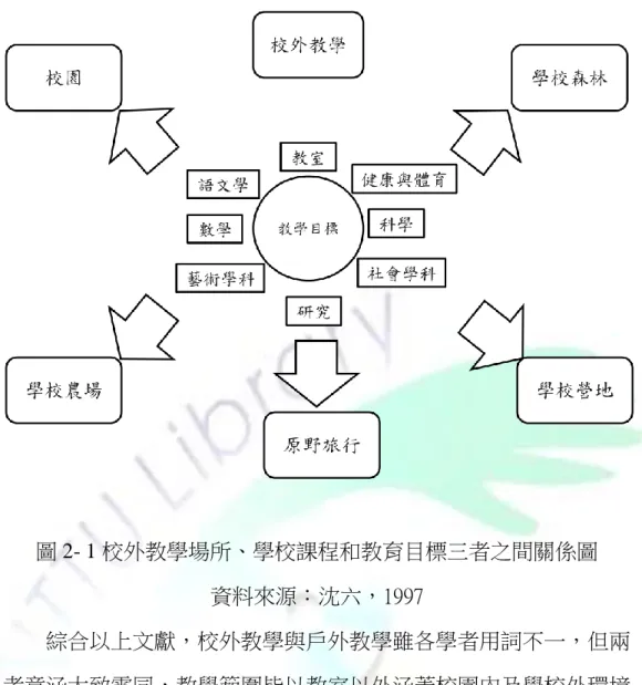 圖 2- 1 校外教學場所、學校課程和教育目標三者之間關係圖  資料來源：沈六，1997  綜合以上文獻，校外教學與戶外教學雖各學者用詞不一，但兩 者意涵大致雷同，教學範圍皆以教室以外涵蓋校園內及學校外環境 進行教學活動，本研究不包涵校園內教學場域，本研究指稱「校外 教學」係老師帶領學生離開學校進行有系統、有規劃具有教育意義 教學活動，除依現行「國民中小學校外教學原則」規定每學期至少 辦理一次校外教學課程，亦包括平日學校教師因課程需要帶領學生 到學校外辦理參訪或學習活動。 