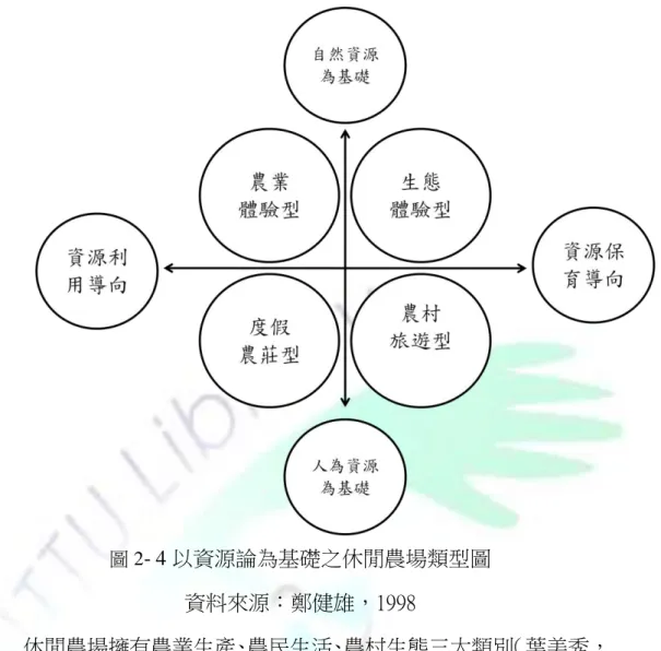 圖 2 - 4 以資源論為基礎之休閒農場類型圖  資料來源：鄭健雄，1998      休閒農場擁有農業生產、農民生活、農村生態三大類別（葉美秀， 1998、陳昭郎，1999）對於國民中小學舉辦校外教學，具有農業知 識教育的功能，同時能成為學童全人格教育學習教材，更有助於以 學生生活經驗達成課程學習目標之功能，更能活絡休閒農業。適合 運用於九年一貫課程的資源包括：      （一）農業生產資源類型：  包括農、林、漁、牧各項生產性之資源以及生產工具，項目 內容廣泛，又可分為：  1.農作物：如糧食作用、特用