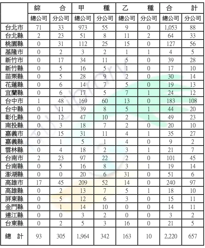 表 2- 2 交通部觀光局 2010 年 10 月全台旅行社統計表  資料來源：交通部觀光局，2010  四、旅行社與校外教學之關係          目前校外教學依其內容可分為，每學年舉辦一次校外教學、學 期中與課程相關之校外教學及畢業旅行，上述活動除畢業旅行天數、綜      合 甲      種 乙      種  合      計  總公司  分公司  總公司  分公司  總公司  分公司  總公司  分公司 台北市 713397355901,05388台北縣 2235181126433桃園縣 03