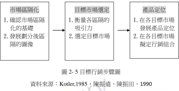 圖 2- 5 目標行銷步驟圖  資料來源：Kotler,1985，陳振遠、陳振田，1990  綜合上述，如將休閒農業視為產品必須先將其定位，休閒農場 依其經營範疇係涵蓋農產品產銷加工、農村景觀及農村文化等新產 品及服務，而消費者必須親自休閒農場始能完成，而遊客與農家整 體性接觸與農家人際互動、農村生活型態的鄉土性，是吸引消費者 前往農村體驗重要經驗，因此休閒農場發展定位應該在於提供當地 鄉土性的體驗  （鄭健雄，2002、李致誠，2004）。除此之外國內學 者段兆麟(2004)認為農業資源分為自然資源、景觀