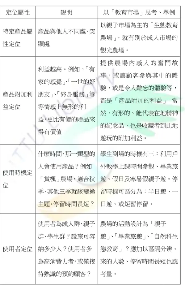 表 2- 4 休閒農場的教育市場屬性表  定位屬性  說明  以「教育市場」思考、舉例  特定產品屬 性定位  產品與他人不同處、突顯處  以親子市場為主的「生態教育農場」，就有別於成人市場的 觀光農場。  產品附加利 益定位  利益越高。例如，「有家的感覺」、 「一世的好朋友」、「終身服務」等等情感上無形的利 益，更比有價的贈品來 得有價值  提 供 農 場 內 感 人 的 奮 鬥 故事，或讓顧客參與其中的體 驗，或是令人難忘的體驗等，都是「產品附加的利益」。當然，有形的、能代表在地精神的紀念品，也是收藏