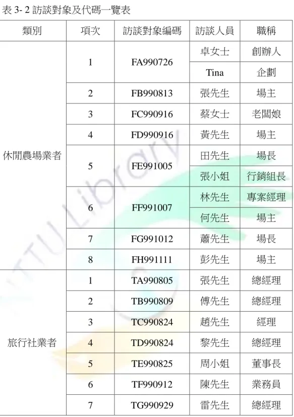 表 3- 2 訪談對象及代碼一覽表  類別  項次  訪談對象編碼  訪談人員  職稱  休閒農場業者  1  FA990726  卓女士  創辦人 Tina 企劃 2 FB990813 張先生 場主 3 FC990916 蔡女士 老闆娘 4 FD990916 黃先生 場主  5  FE991005  田先生  場長  張小姐  行銷組長  6  FF991007  林先生  專案經理  何先生  場主  7  FG991012  蕭先生  場長  8  FH991111  彭先生  場主  旅行社業者  
