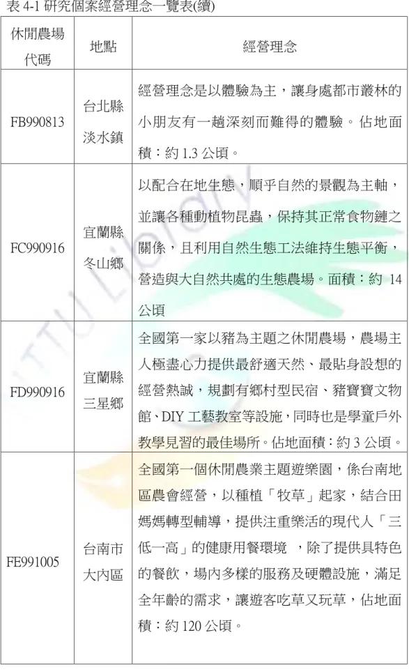 表 4-1 研究個案經營理念一覽表(續)  休閒農場  代碼  地點  經營理念  FB990813    台北縣  淡水鎮  經營理念是以體驗為主，讓身處都市叢林的 小朋友有一趟深刻而難得的體驗。 佔地面 積：約 1.3 公頃。  FC990916  宜蘭縣  冬山鄉  以配合在地生態，順乎自然的景觀為主軸，並讓各種動植物昆蟲，保持其正常食物鏈之關係，且利用自然生態工法維持生態平衡， 營造與大自然共處的生態農場。面積：約 14 公頃  FD990916  宜蘭縣  三星鄉  全國第一家以豬為主題之休閒農場