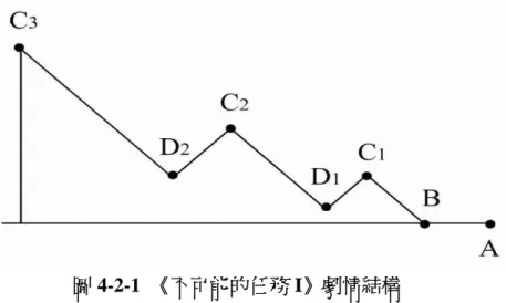 圖 4-2-1  《不可能的任務 I》劇情結構  A 是開場，接著出現 B 之刺激動作，劇情開始上升至第一個高潮 C1，接著 下降至第一個低潮 D1，接著是高潮 C2、低潮 D2，最後一次上升的動作發展到 最高潮 C3，主角突破衝突而成功，達到戲劇的中心點，在最高潮時便當機立斷 收場，乾淨俐落，不拖泥帶水。  二、戲劇衝突  《不可能的任務 I》劇中推動情節的關鍵，乃是「人與外力的衝突」 ，具體而 言為布可能、梅詩晴夫婦與「孫中山」的衝突。所謂自然環境事實上有兩面，一 是顯性的一面，即我們所生存的天然環境、