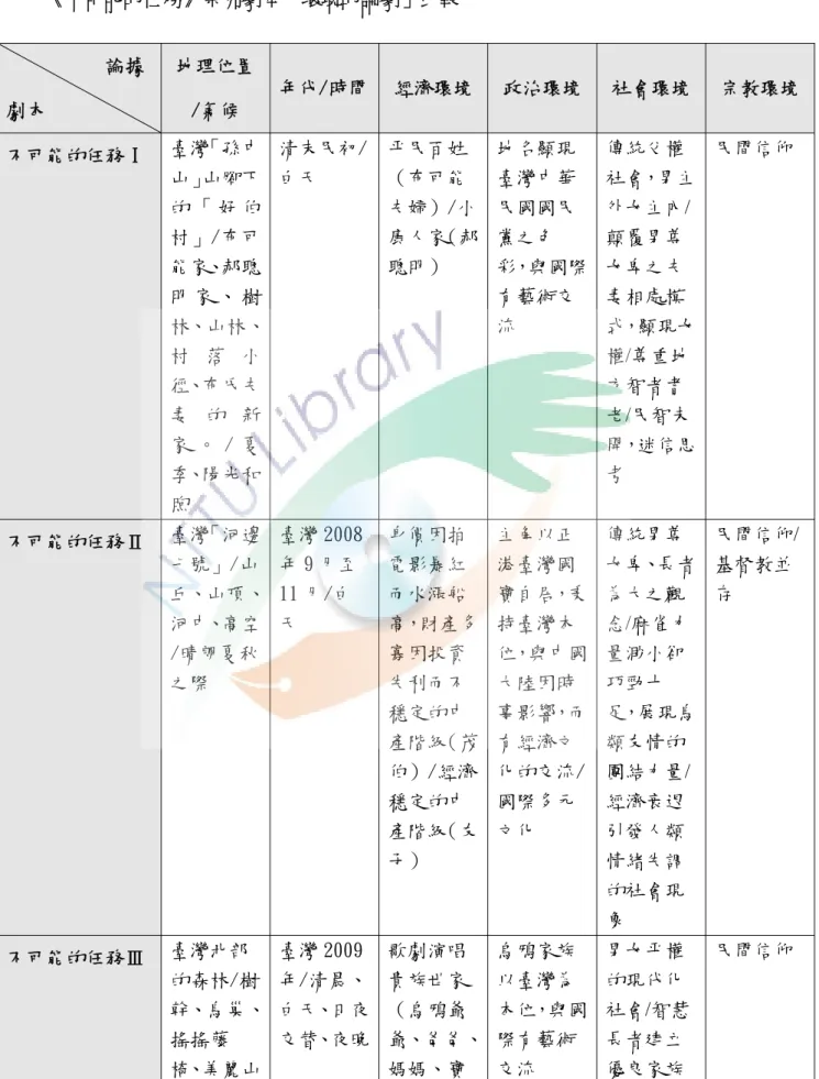 表 5-1-1   《不可能的任務》系列劇本「環境的論劇」比較            論據  劇本  地理位置 /氣候  年代/時間 經濟環境 政治環境 社會環境  宗教環境 不可能的任務 I  臺灣「孫中 山」山腳下 的 「 好 伯 村」/布可 能家、郝聰 明 家 、 樹 林、山林、 村 落 小 徑、布氏夫 妻 的 新 家 。 / 夏 季、陽光和 煦  清末民初/白天  平民百姓（布可能 夫婦）/小 康人家（郝聰明）  地名顯現臺灣中華民國國民黨之色 彩，與國際有藝術交流  傳統父權 社會，男主外女主內/