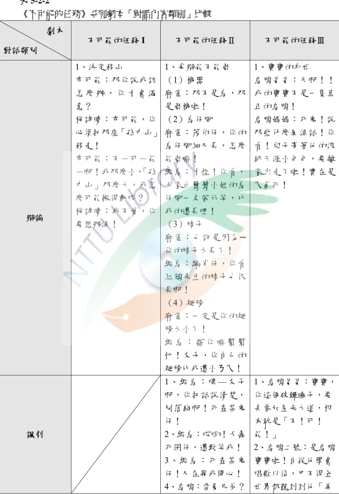 表 5-2-2  《不可能的任務》系列劇本「對話內容類別」比較                      劇本  對話類別  不可能的任務 I  不可能的任務Ⅱ  不可能的任務Ⅲ  辯論  1、決定移山  布可能：那你說我該怎 麼 辦 ， 你 才 會 滿意？ 梅詩晴：布可能，你 必須把那座「孫中山」移走！ 布可能：不－可－能－啊！我那麼小，「孫中山」那麼大，我怎麼可能搬得動呢？ 梅詩晴：我不管，你 要想辦法！  1、爭辯能不能飛 （1）機器  麻雀：那不是鳥，那是飛機啦！ （2）鳥仔腳 麻雀：茂伯仔，你的鳥