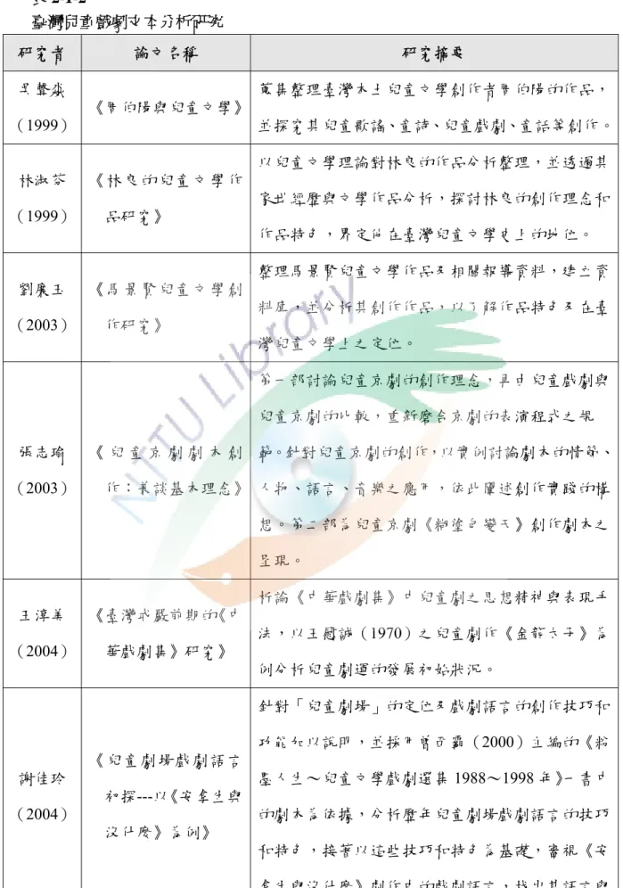 表 2-1-2   臺灣兒童戲劇文本分析研究  研究者  論文名稱  研究摘要  吳聲淼 （1999）  《周伯陽與兒童文學》 蒐集整理臺灣本土兒童文學創作者周伯陽的作品， 並探究其兒童歌謠、童詩、兒童戲劇、童話等創作。 林淑芬  （1999）  《林良的兒童文學作品研究》  以兒童文學理論對林良的作品分析整理，並透過其家世經歷與文學作品分析，探討林良的創作理念和 作品特色，界定他在臺灣兒童文學史上的地位。  劉廉玉  （2003）  《馬景賢兒童文學創作研究》  整理馬景賢兒童文學作品及相關報導資料，建立
