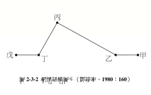 圖 2-3-2  劇情結構圖示（鄧綏寧，1980：160）  在圖式中，甲到乙為開場的敘述部份，乙為刺激動作的開始，乙到丙為上升 的動作，丙為高潮，丙到丁為下降的動作，丁到戊為收場的部份，戊為劇終。有 些劇本，有次要或是更複雜的情結，或是在短暫的上升動作和一次高潮之還有反 高潮（Anti-climax），或是結束在高潮之際……等，都會改變劇情的結構。          相較於古典悲劇，現代編劇者主張現代的編劇法「有了故事，確定了主題， 從開場將劇情波浪式的推進到高潮，然後結束，就是戲劇的所謂『結構』 」 （