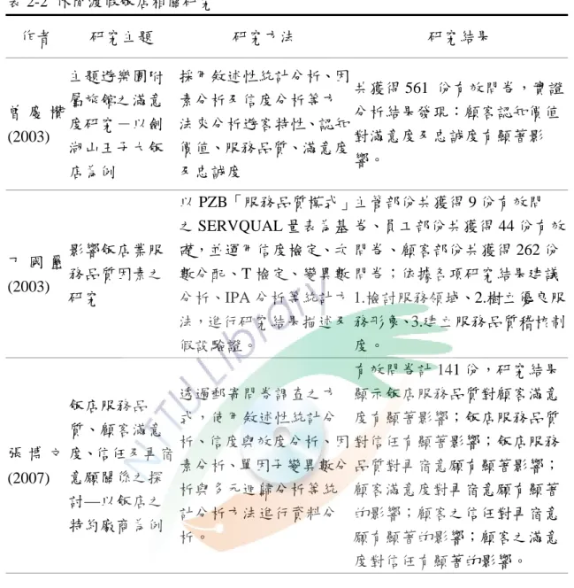 表 2-2  休閒渡假飯店相關研究  作者  研究主題  研究方法  研究結果  曾 慶 欑 (2003)  主題遊樂園附屬旅館之滿意度研究－以劍 湖山王子大飯 店為例  採用敘述性統計分析、因素分析及信度分析等方法來分析遊客特性、認知價值、服務品質、滿意度及忠誠度  共獲得 561  份有效問卷，實證分析結果發現：顧客認知價值對滿意度及忠誠度有顯著影響。  丁 國 璽 (2003)  影響飯店業服務品質因素之 研究  以 PZB「服務品質模式」之 SERVQUAL 量表為基礎，並運用信度檢定、次數分配、T