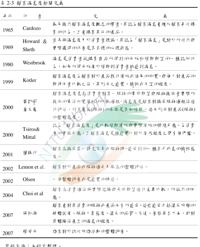 表 2-3  顧客滿意度相關定義  年代  作        者  定                                                      義  1965  Cardozo  最早提出顧客滿意度觀念的學者，其認為顧客滿意會增加顧客再次購 買的行為，且會購買其他的產品。  1969  Howard ＆ Sheth  首先將滿意度用於消費者理論，其認為「顧客滿意」是對於所付出與實際獲得的代價是否合理的心理狀態。  1980  Westbrook  滿意是消費者從購買商品所得