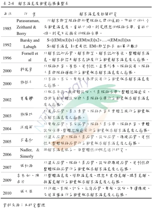 表 2-4  顧客滿意度衡量指標彙整表  年代  作    者  顧客滿意度相關研究  1985  Parasuraman, Zeithaml &amp;  Berry  以顧客期望服務與知覺服務之間的差距，即缺口的大小來衡量滿意度。當缺口>0，則是理想的服務水準