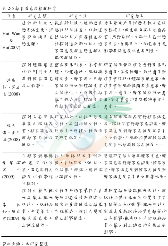 表 2-5 顧客滿意度相關研究  作者  研究主題  研究方法  研究結果  Hui, Wan  &amp;  Ho(2007)  造 訪 新 加 坡 之遊客滿意度、評價 與 建 議 及 重遊意願。  從自新加坡出境的遊客進行問卷調查，以敘述性統計及皮爾森積差分析探討造訪新加坡之遊 客滿意度與重遊意願之 現況與關係。  結果發現北美洲遊客較不重視價格項目，較重視食品及住宿品質；然對歐洲、大洋洲及亞洲遊客而言，景點及文化的意義才是影響其滿意度的重要因素。  沈慶 龍、張正 昌(2008)  探 討 體 驗 價
