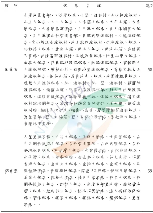 表 3-5  休閒渡假飯店分類表  類    別  飯      店      名      稱  總計 風景區  九岸海景會館、大淶閣飯店、小墾丁渡假村、山水軒渡假村、山王大飯店、天一大飯店、天水蓮大飯店、太平山莊、太魯閣旅店、太魯閣晶英酒店、日月潭大飯店、日月潭鴻賓大飯店、日月潭儷山林哲園會館、日暉國際渡假村、立德溪頭飯店、尖山埤江南渡假村、池上牧野渡假村、西湖渡假大飯店、杉林溪大飯店、孟宗山莊、明山大飯店、明池山莊、武陵國民賓館、武陵富野渡假村、長堤海景飯店、阿里山閣大飯店、南投大飯店、恆農假期渡假飯
